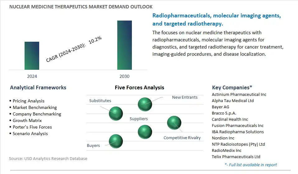 Nuclear Medicine Therapeutics Industry- Market Size, Share, Trends, Growth Outlook